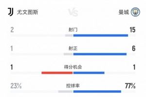 半场攻防！尤文1-2曼城半场数据：射门2-15射正1-6，控球23%-77%
