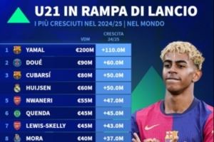 U21球员本赛季身价涨幅：亚马尔+1.1亿欧居首，杜埃+6000万欧第二